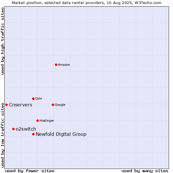 Market position of Newfold Digital Group vs. o2switch vs. Cnservers