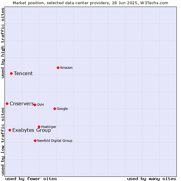 Market position of Tencent vs. Exabytes Group vs. Cnservers