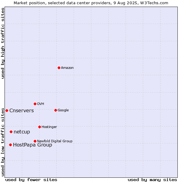 Market position of netcup vs. HostPapa Group vs. Cnservers