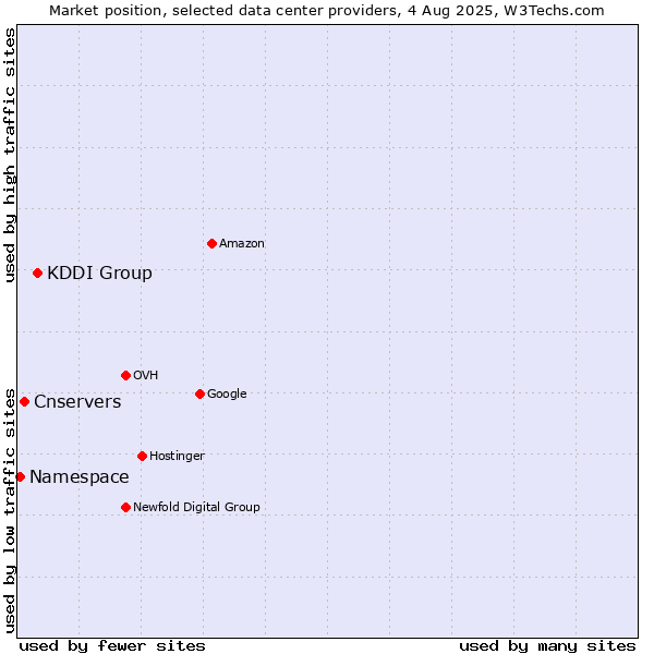 Market position of KDDI Group vs. Cnservers vs. Namespace