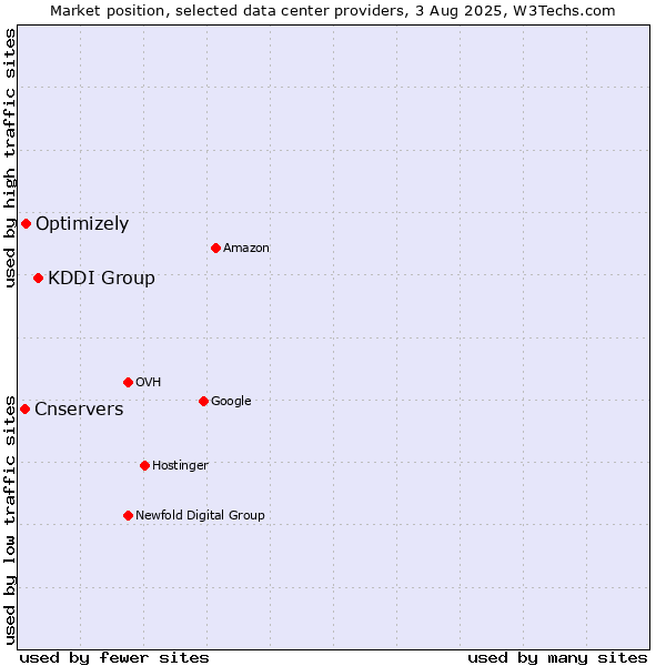 Market position of KDDI Group vs. Optimizely vs. Cnservers