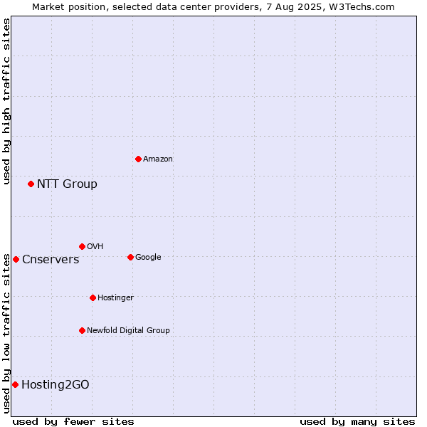 Market position of NTT Group vs. Cnservers vs. Hosting2GO