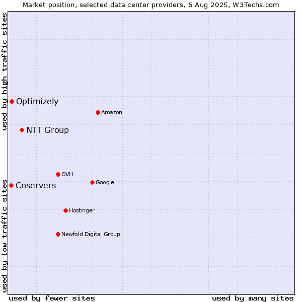 Market position of NTT Group vs. Optimizely vs. Cnservers