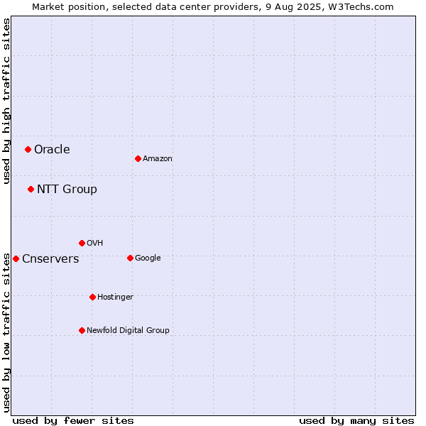 Market position of NTT Group vs. Oracle vs. Cnservers