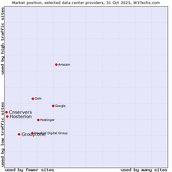Market position of Group.one vs. Hosterion vs. Cnservers