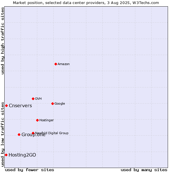 Market position of Group.one vs. Cnservers vs. Hosting2GO