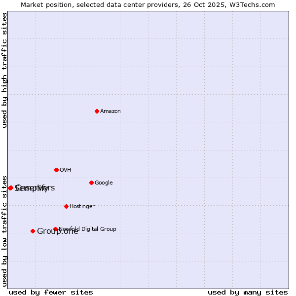 Market position of Group.one vs. Cnservers vs. Semplify