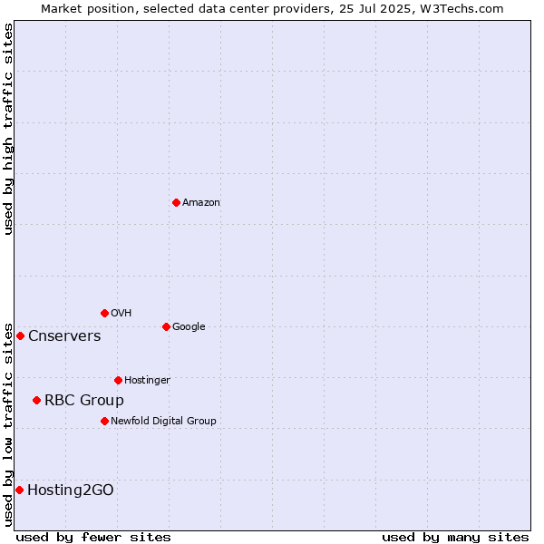 Market position of RBC Group vs. Cnservers vs. Hosting2GO