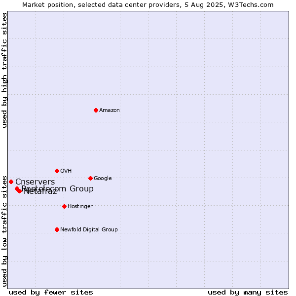 Market position of Netafraz vs. Rostelecom Group vs. Cnservers