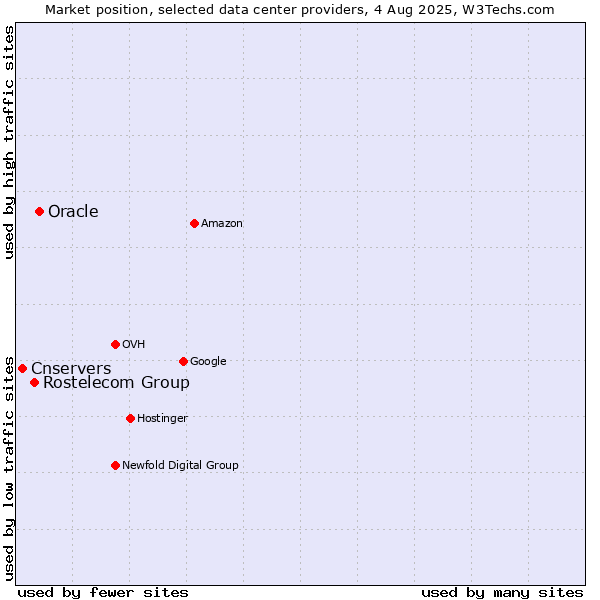 Market position of Oracle vs. Rostelecom Group vs. Cnservers