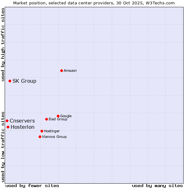 Market position of SK Group vs. Hosterion vs. Cnservers