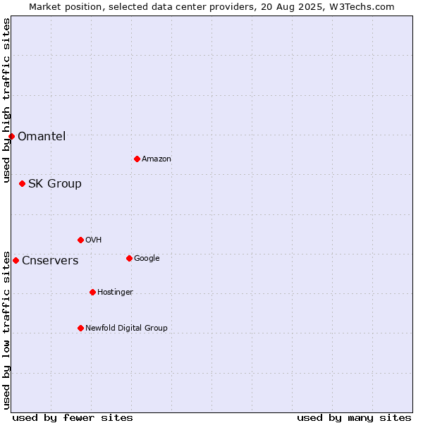 Market position of SK Group vs. Cnservers vs. Omantel