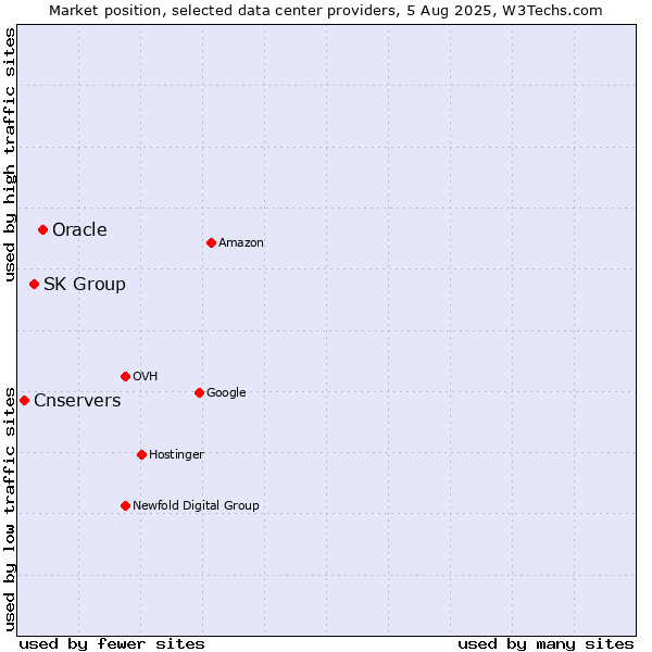 Market position of Oracle vs. SK Group vs. Cnservers