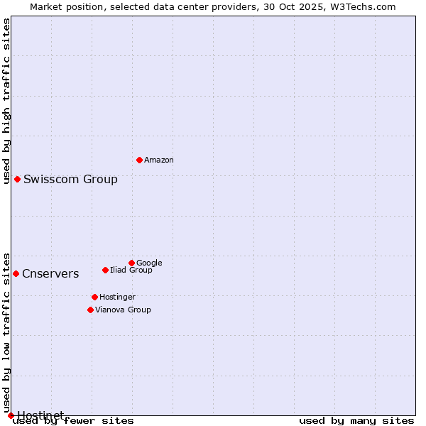 Market position of Swisscom Group vs. Cnservers vs. Hostinet