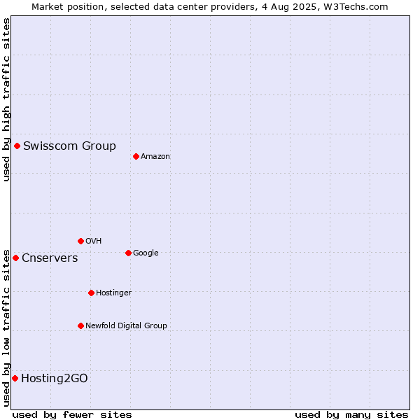 Market position of Swisscom Group vs. Cnservers vs. Hosting2GO