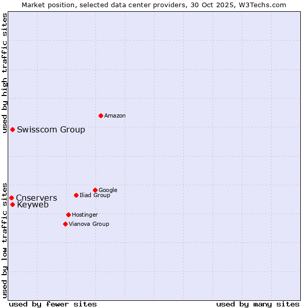 Market position of Swisscom Group vs. Keyweb vs. Cnservers