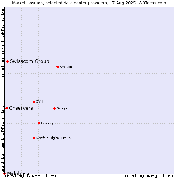 Market position of Swisscom Group vs. Cnservers vs. Midphase