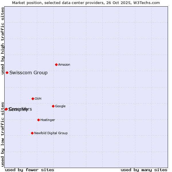 Market position of Swisscom Group vs. Cnservers vs. Semplify