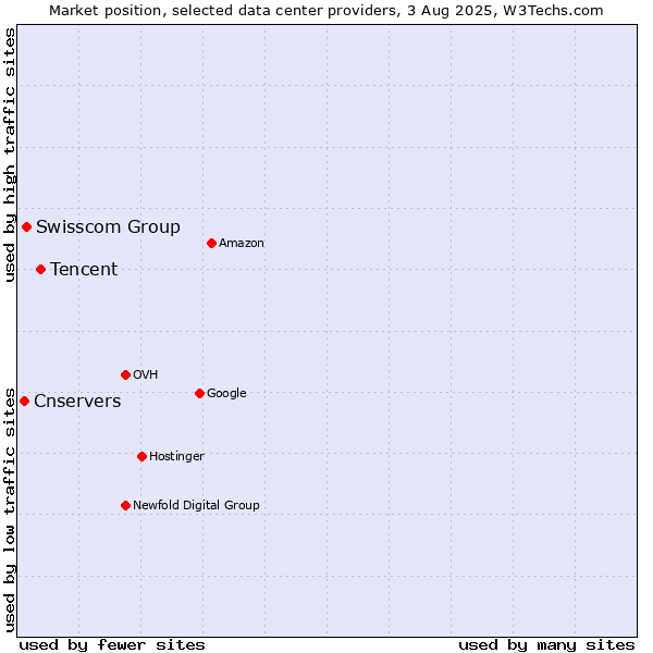 Market position of Tencent vs. Swisscom Group vs. Cnservers