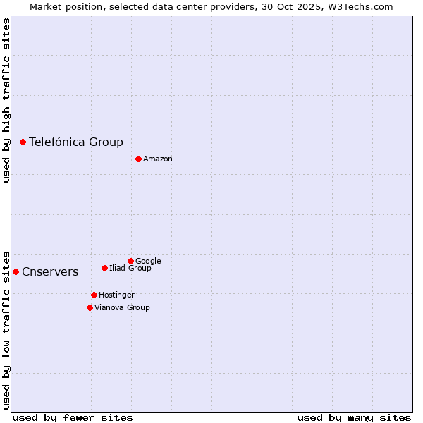 Market position of Telefónica Group vs. Cnservers