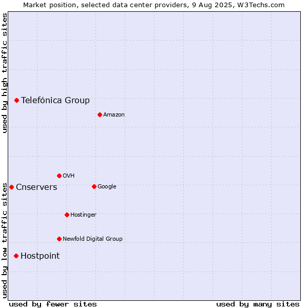 Market position of Telefónica Group vs. Hostpoint vs. Cnservers