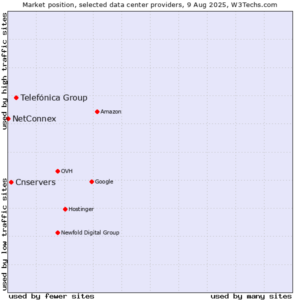 Market position of Telefónica Group vs. Cnservers vs. NetConnex