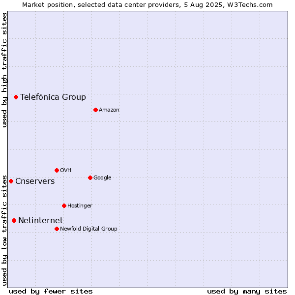 Market position of Telefónica Group vs. Netinternet vs. Cnservers