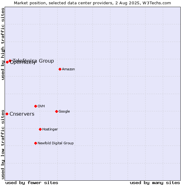 Market position of Telefónica Group vs. Optimizely vs. Cnservers