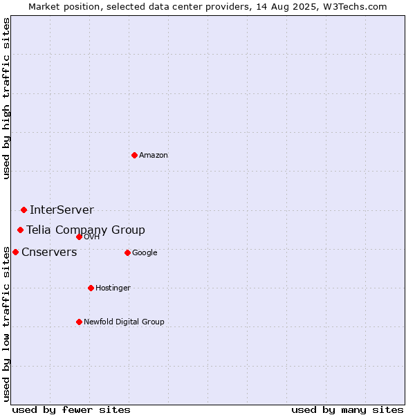 Market position of InterServer vs. Telia Company Group vs. Cnservers