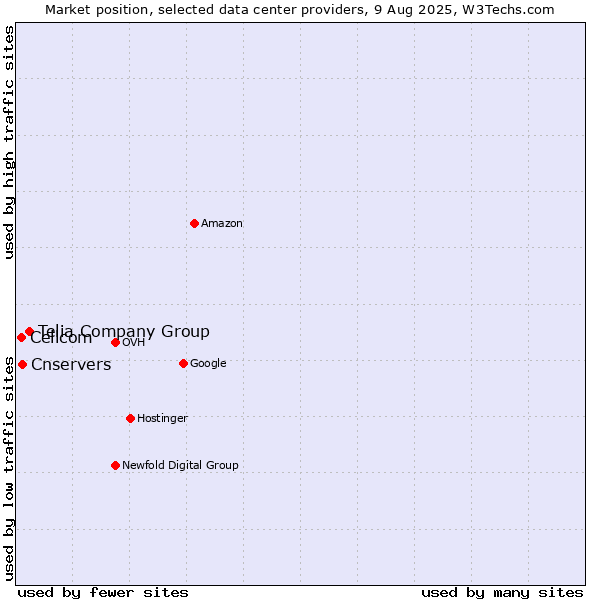 Market position of Telia Company Group vs. Cnservers vs. Cellcom