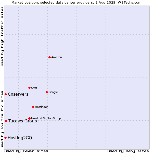 Market position of Tucows Group vs. Cnservers vs. Hosting2GO