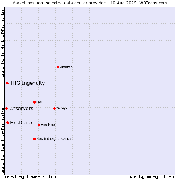 Market position of HostGator vs. THG Ingenuity vs. Cnservers