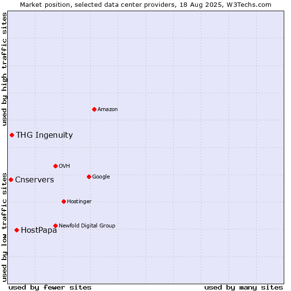 Market position of HostPapa vs. THG Ingenuity vs. Cnservers