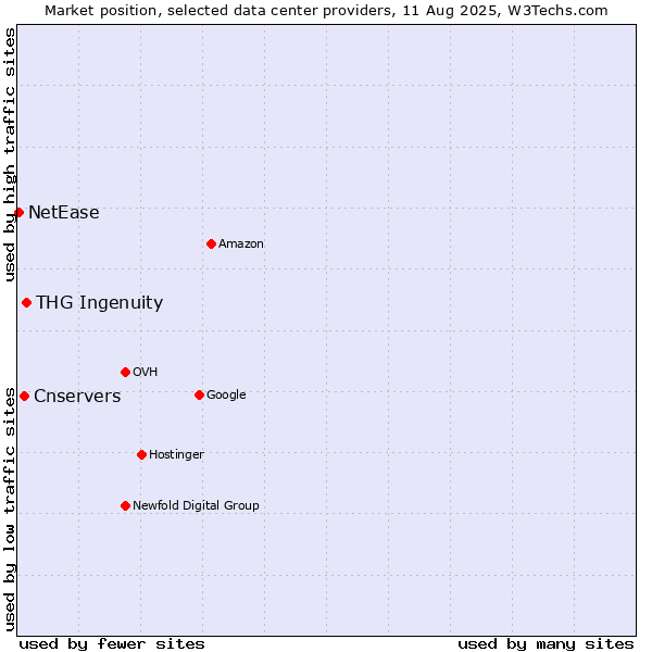 Market position of THG Ingenuity vs. Cnservers vs. NetEase