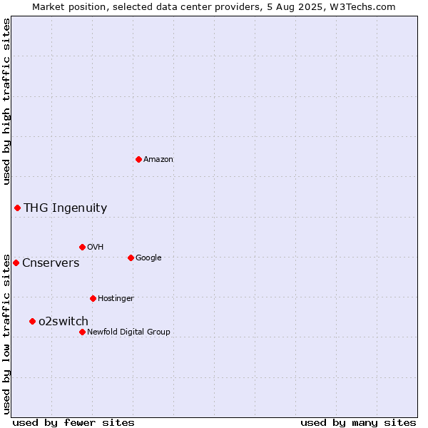 Market position of o2switch vs. THG Ingenuity vs. Cnservers