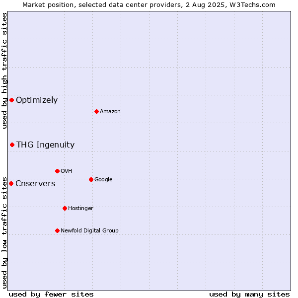 Market position of THG Ingenuity vs. Optimizely vs. Cnservers
