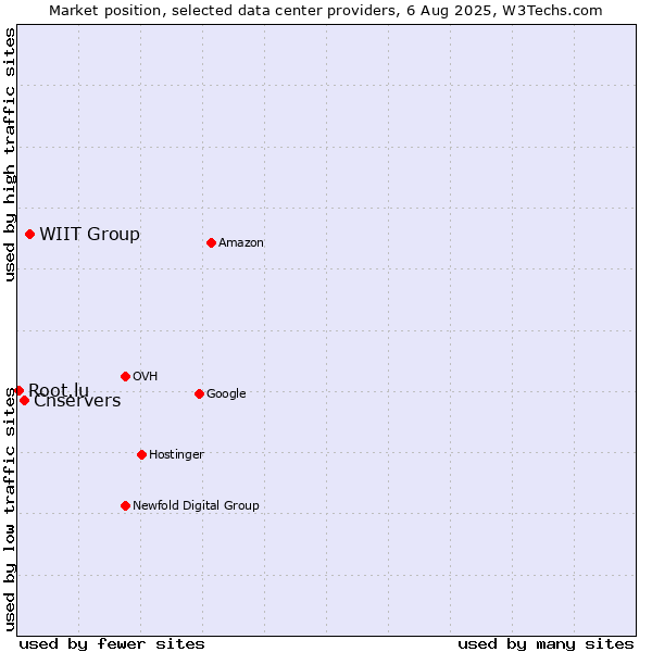Market position of WIIT Group vs. Cnservers vs. Root.lu