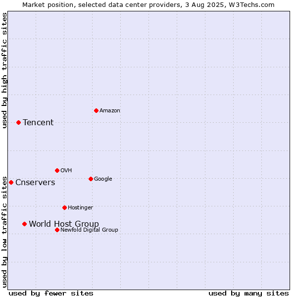Market position of World Host Group vs. Tencent vs. Cnservers