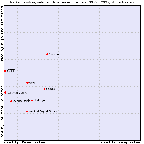 Market position of o2switch vs. Cnservers vs. GTT
