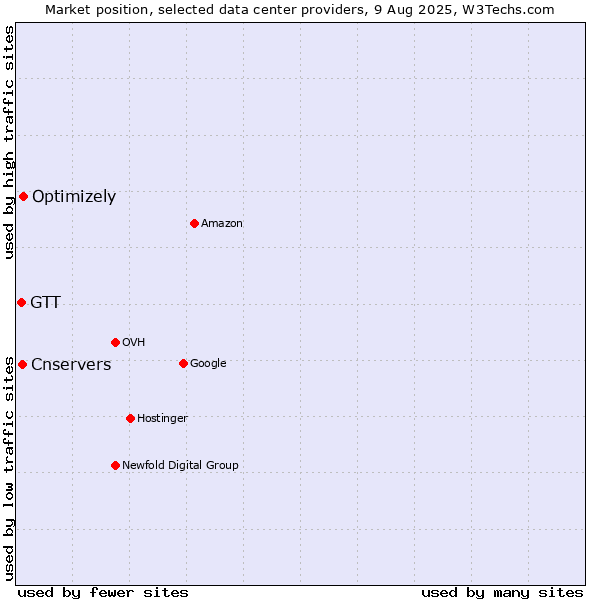 Market position of Optimizely vs. Cnservers vs. GTT