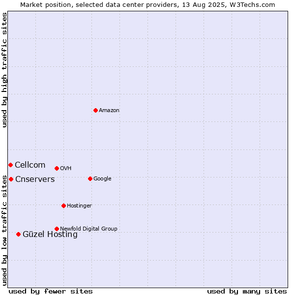 Market position of Güzel Hosting vs. Cnservers vs. Cellcom