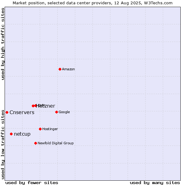 Market position of Hetzner vs. netcup vs. Cnservers