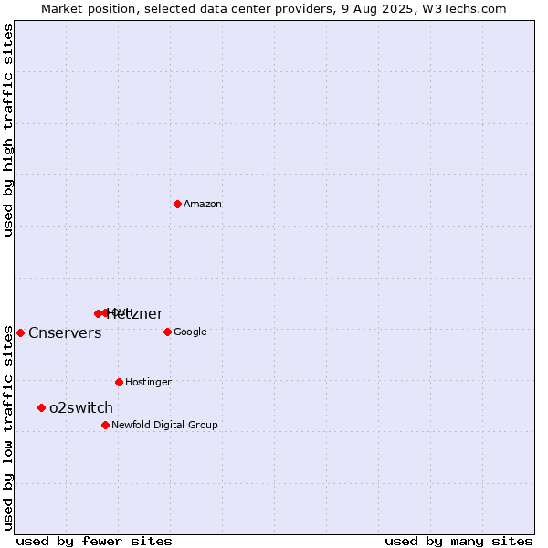 Market position of Hetzner vs. o2switch vs. Cnservers