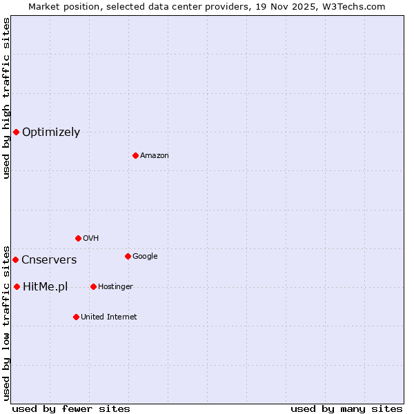 Market position of HitMe.pl vs. Optimizely vs. Cnservers