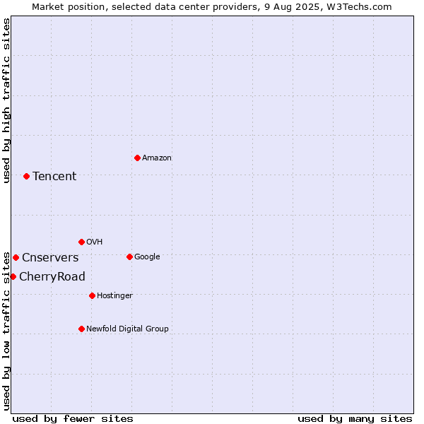 Market position of Tencent vs. Cnservers vs. CherryRoad