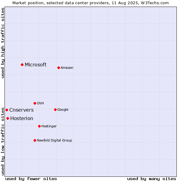 Market position of Microsoft vs. Hosterion vs. Cnservers
