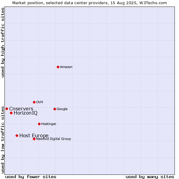 Market position of Host Europe vs. HorizonIQ vs. Cnservers