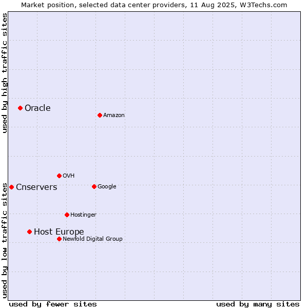 Market position of Host Europe vs. Oracle vs. Cnservers