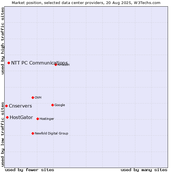 Market position of NTT PC Communications vs. HostGator vs. Cnservers