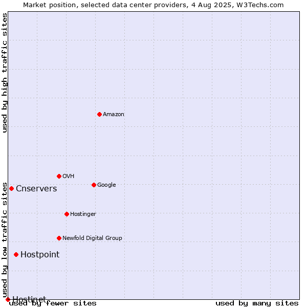 Market position of Hostpoint vs. Cnservers vs. Hostinet